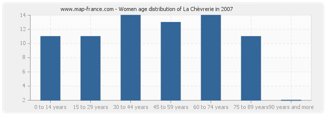 Women age distribution of La Chèvrerie in 2007